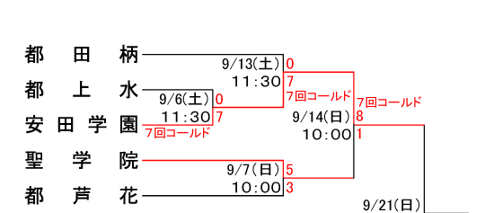 平成20年度秋季東京都高等学校野球大会　強豪　佼成学園に9回逆転負け